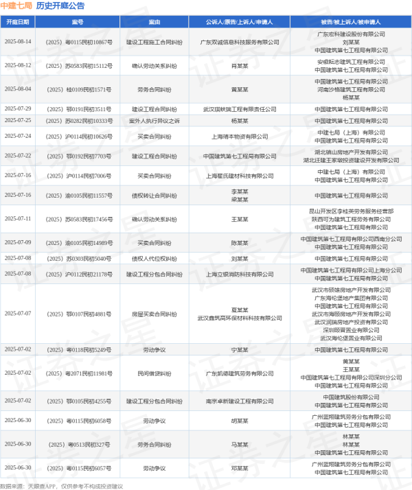 华楚新起点 中建七局作为被告/被上诉人的1起涉及劳务合同纠纷的诉讼将于2025年6月17日开庭