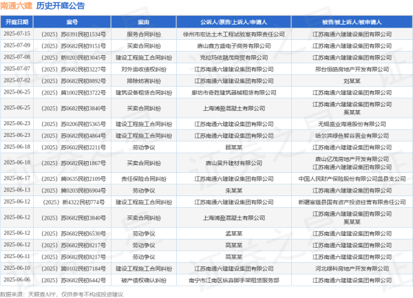 上阳网配资 南通六建作为原告/上诉人的1起涉及责任保险合同纠纷的诉讼将于2025年6月17日开庭