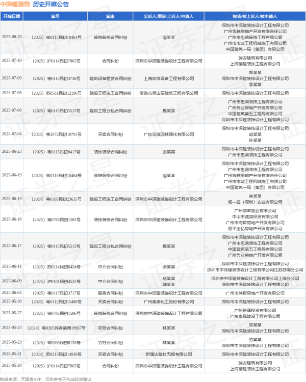 金港赢配资 中深建装饰作为被告/被上诉人的1起涉及建设工程分包合同纠纷的诉讼将于2025年6月17日开庭