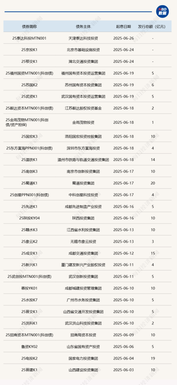 安信策略 一级市场“募资难”有解了：首批民营股权投资机构科创债集中发行