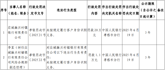 粤友钱配资 应城融兴村镇银行被罚20万元：未按规定履行客户身份识别义务