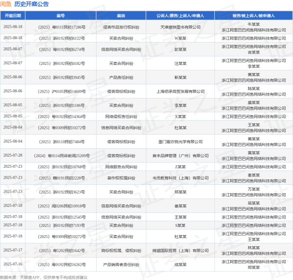 360配资网 闲鱼作为被告/被上诉人的1起涉及信息网络买卖合同纠纷的诉讼将于2025年6月24日开庭