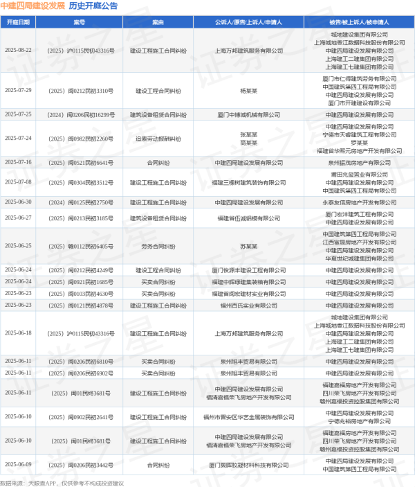 天载配资 中建四局建设发展作为被告/被上诉人的1起涉及买卖合同纠纷的诉讼将于2025年6月24日开庭