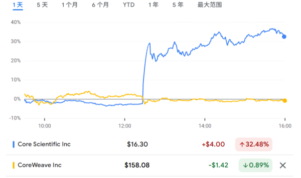 泛策略 报道称CoreWeave洽谈收购Core Scientific，后者涨超30%