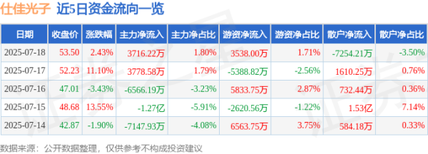 聚富人 仕佳光子（688313）7月18日主力资金净买入3716.22万元