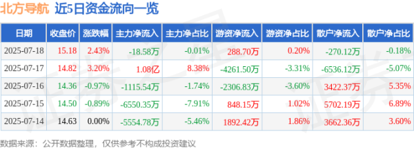 长宏网配资 北方导航（600435）7月18日主力资金净卖出18.58万元