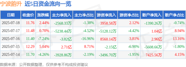 配多多 宁波韵升（600366）7月18日主力资金净卖出2568.33万元